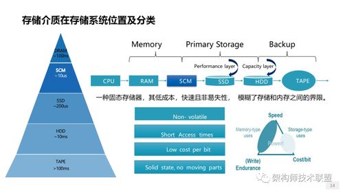 存儲系統概述、技術創新與網絡技術趨勢